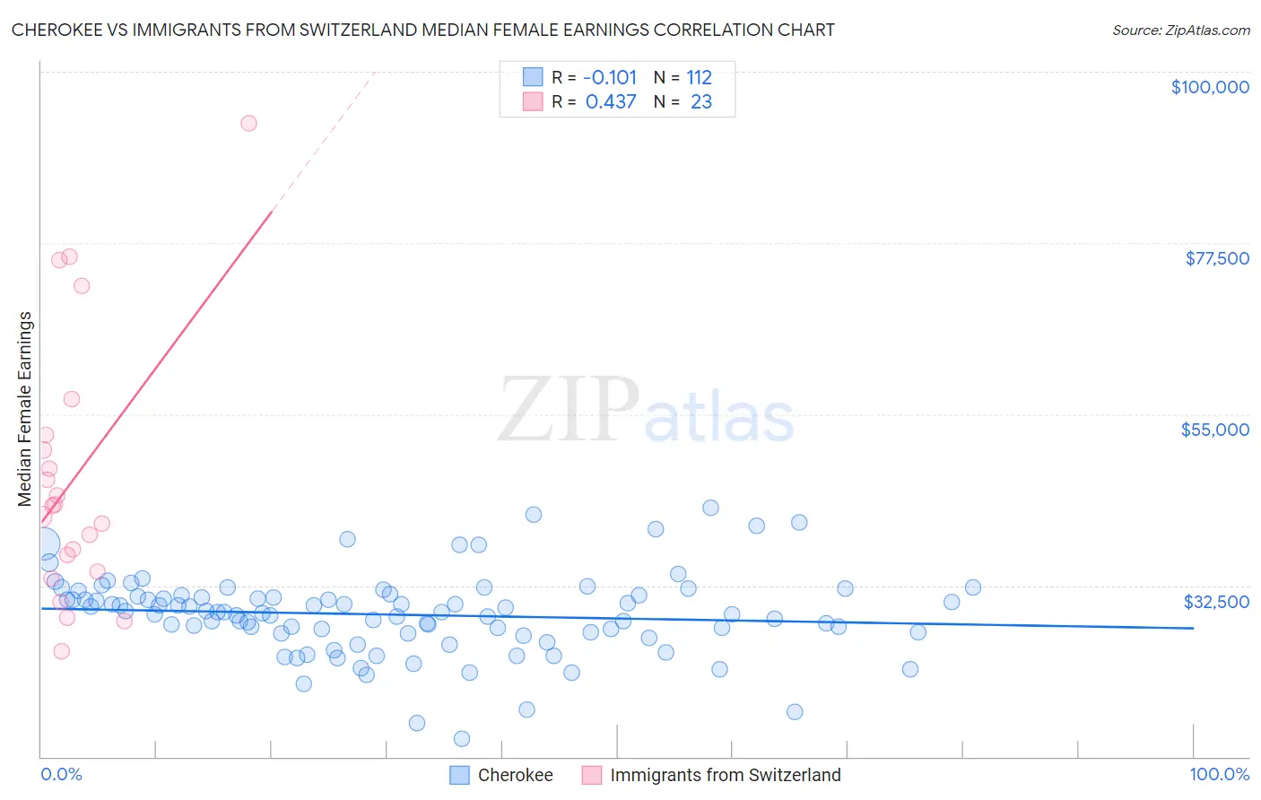 Cherokee vs Immigrants from Switzerland Median Female Earnings