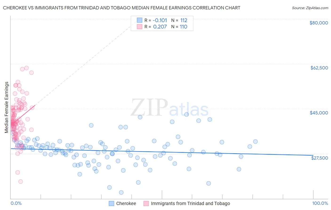 Cherokee vs Immigrants from Trinidad and Tobago Median Female Earnings