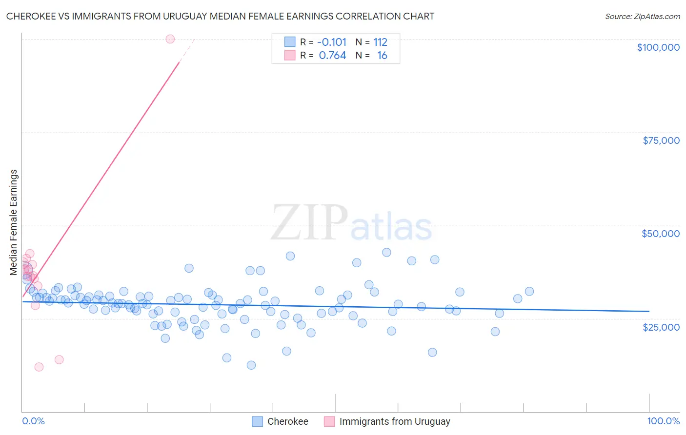 Cherokee vs Immigrants from Uruguay Median Female Earnings