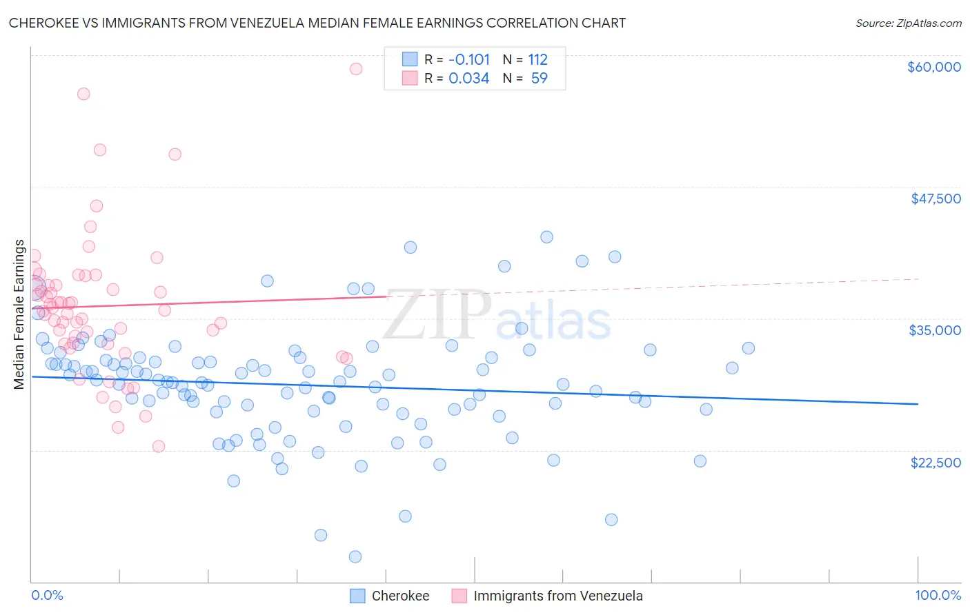 Cherokee vs Immigrants from Venezuela Median Female Earnings