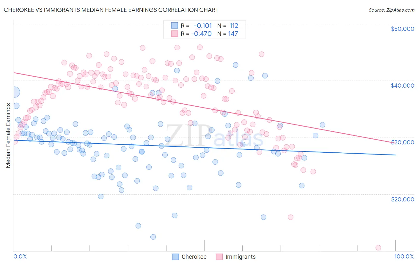 Cherokee vs Immigrants Median Female Earnings