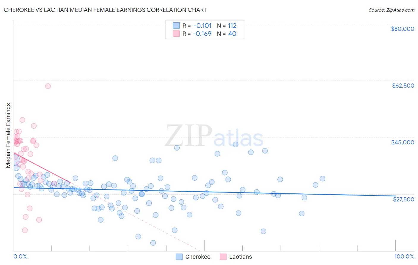 Cherokee vs Laotian Median Female Earnings
