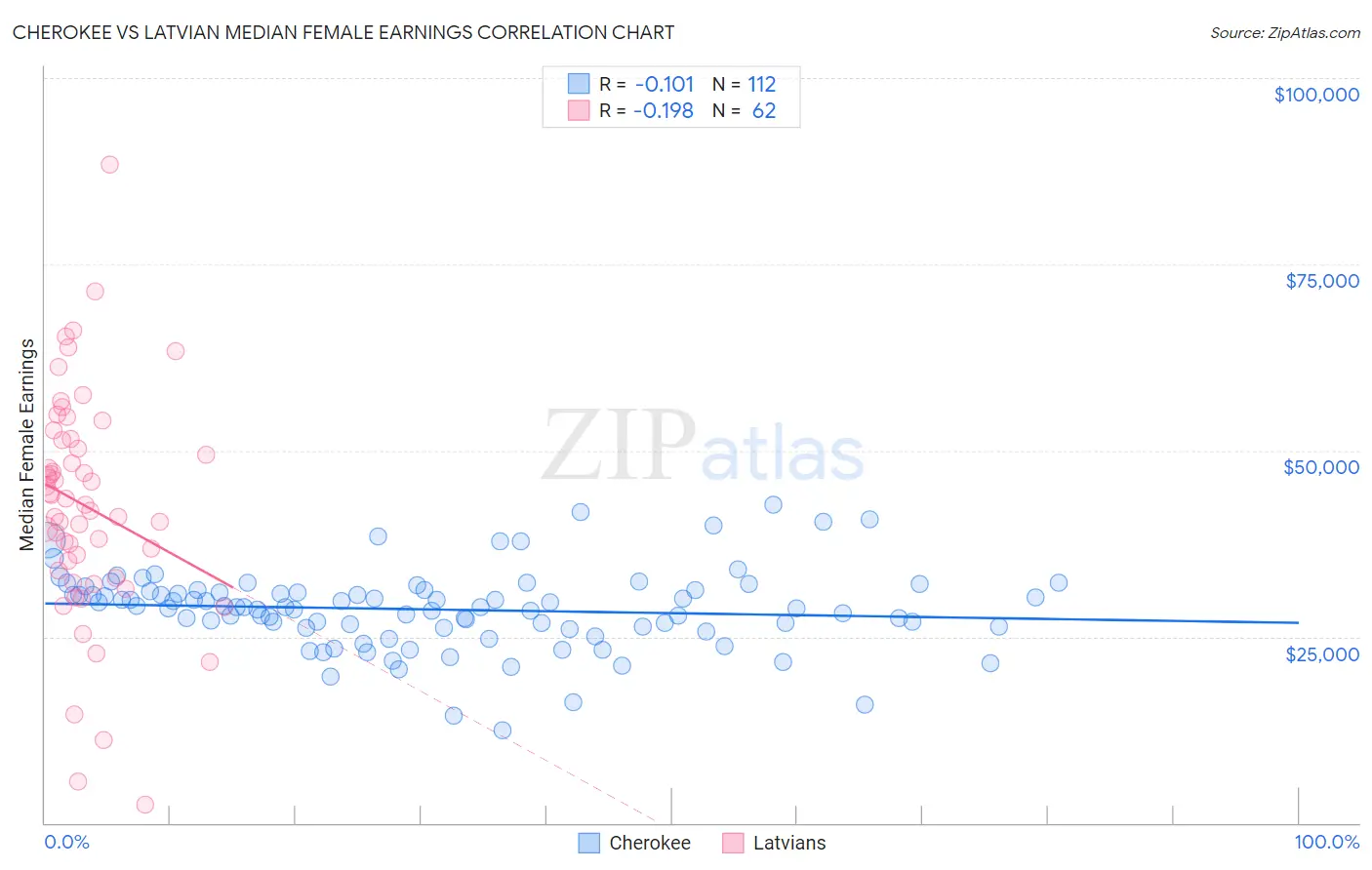 Cherokee vs Latvian Median Female Earnings
