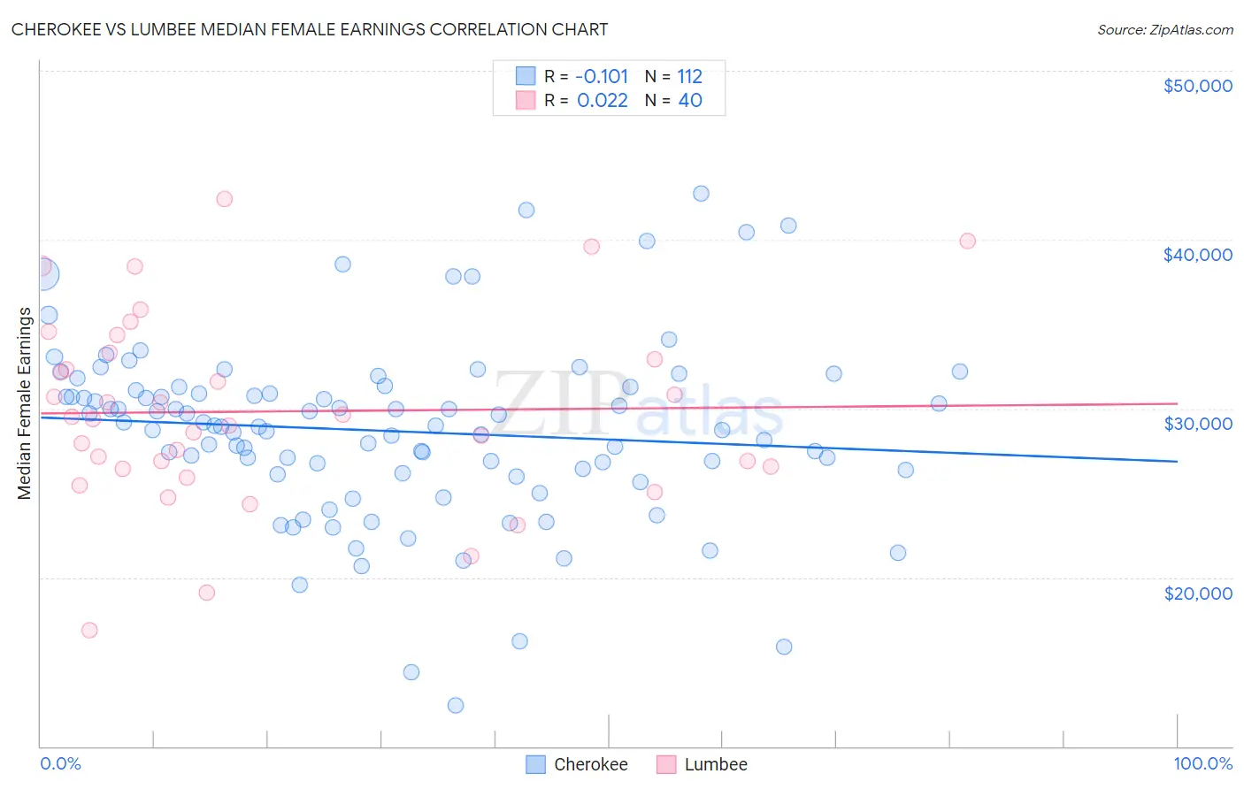Cherokee vs Lumbee Median Female Earnings