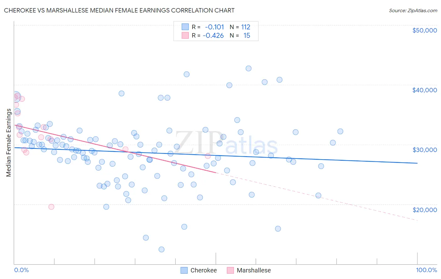 Cherokee vs Marshallese Median Female Earnings