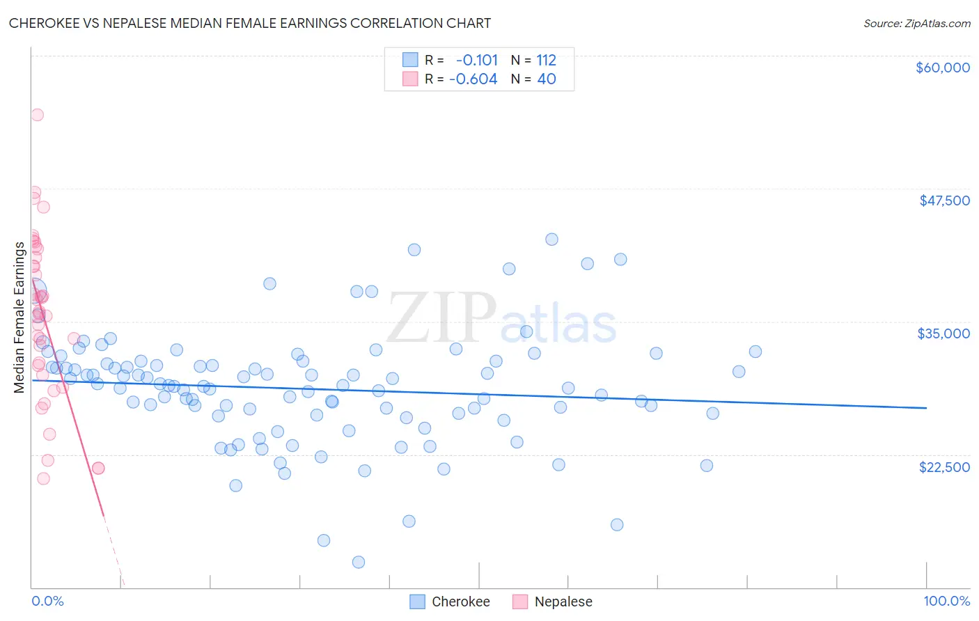 Cherokee vs Nepalese Median Female Earnings