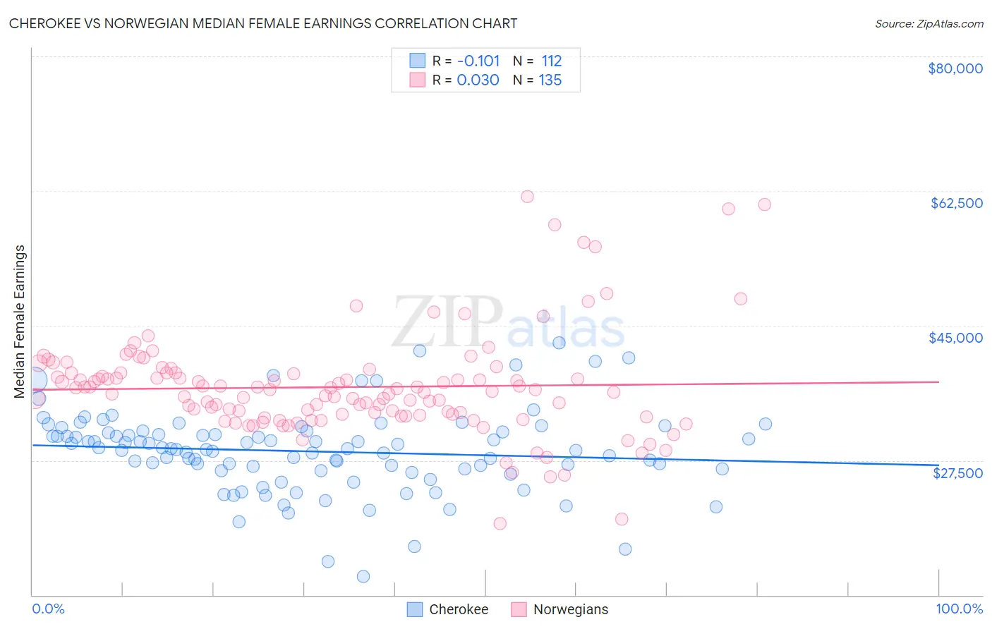 Cherokee vs Norwegian Median Female Earnings