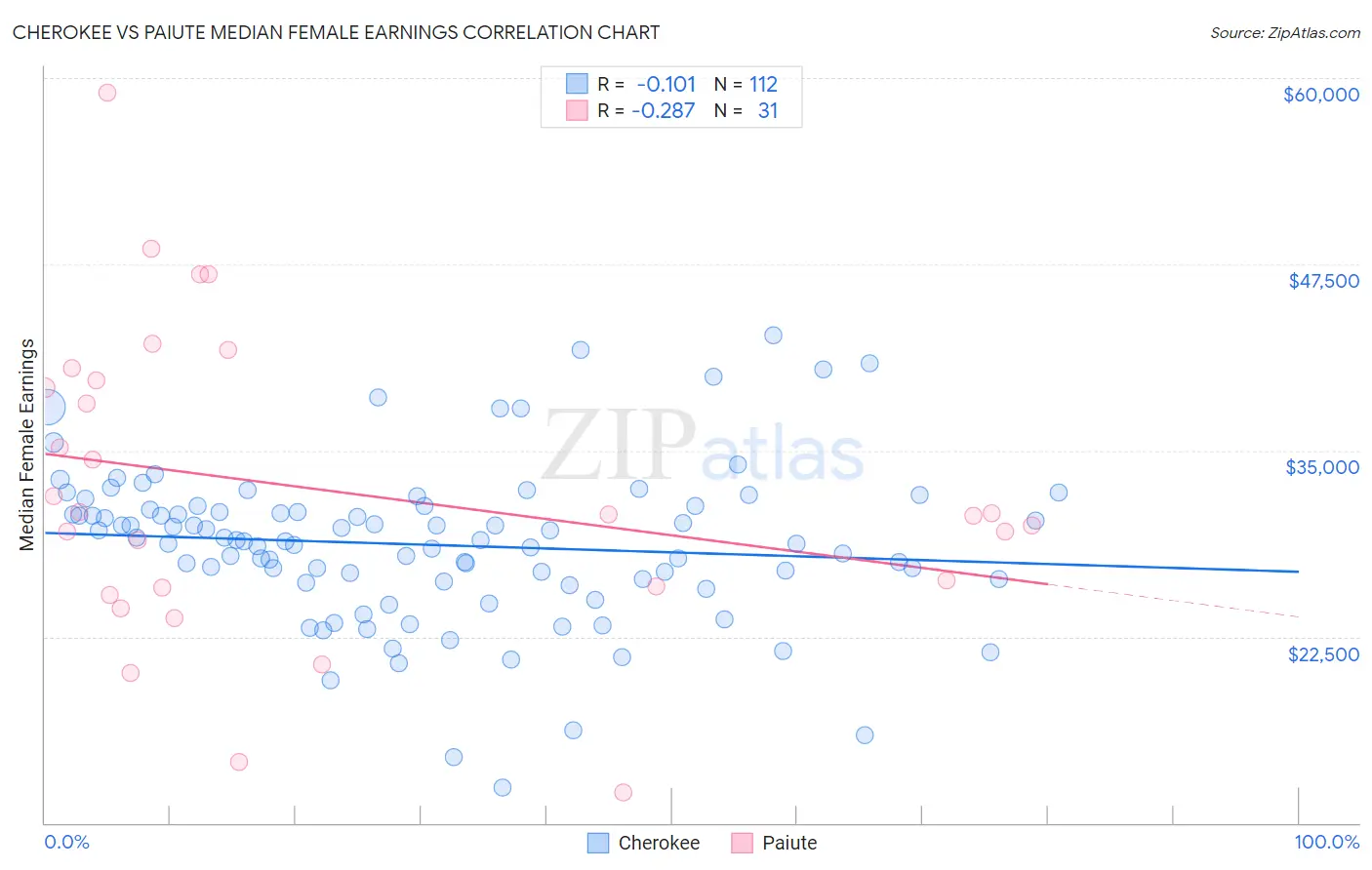 Cherokee vs Paiute Median Female Earnings