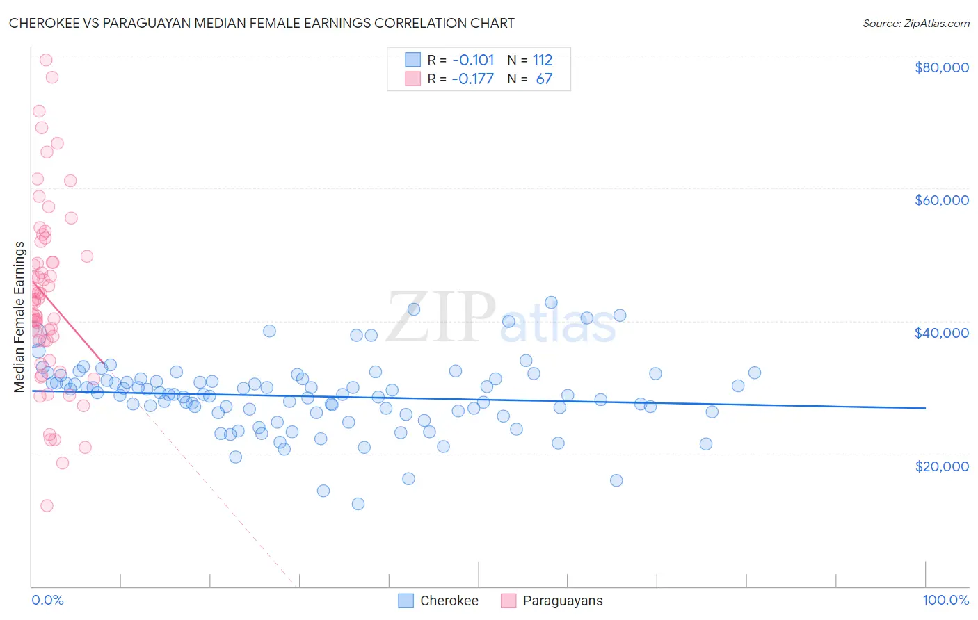 Cherokee vs Paraguayan Median Female Earnings
