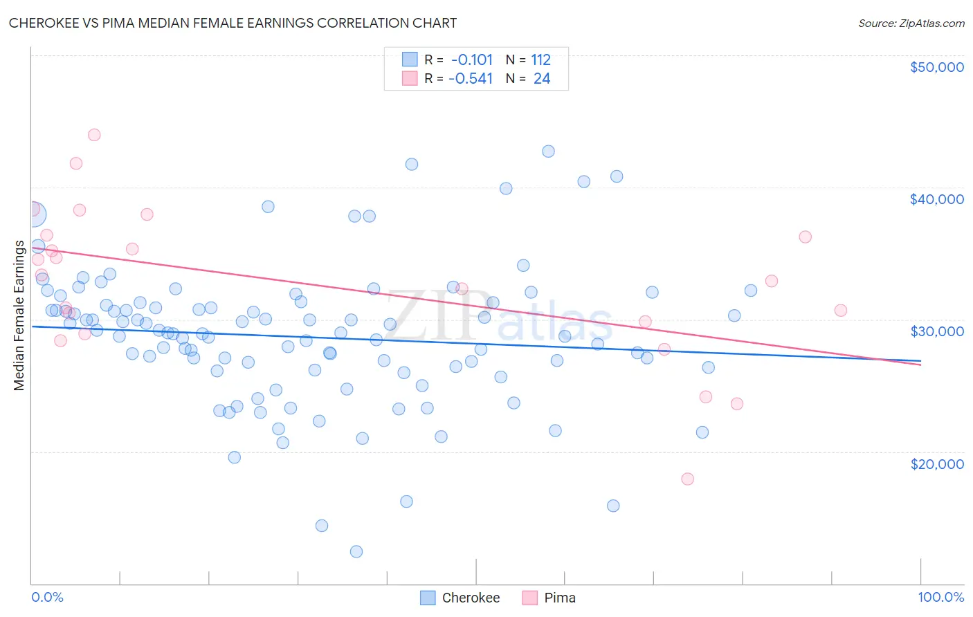 Cherokee vs Pima Median Female Earnings