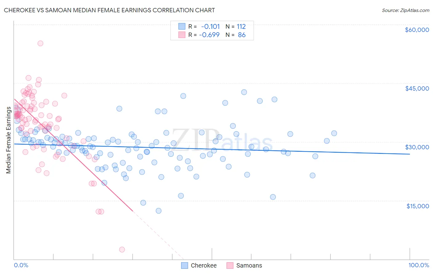 Cherokee vs Samoan Median Female Earnings