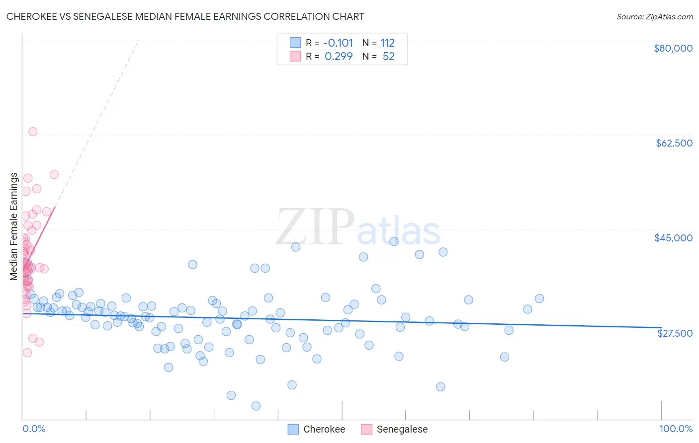 Cherokee vs Senegalese Median Female Earnings