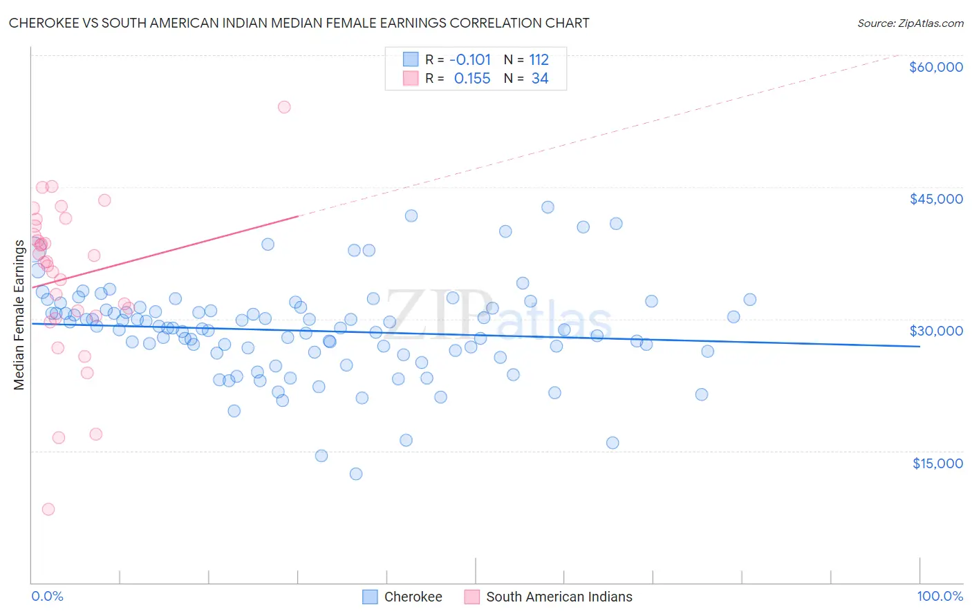 Cherokee vs South American Indian Median Female Earnings