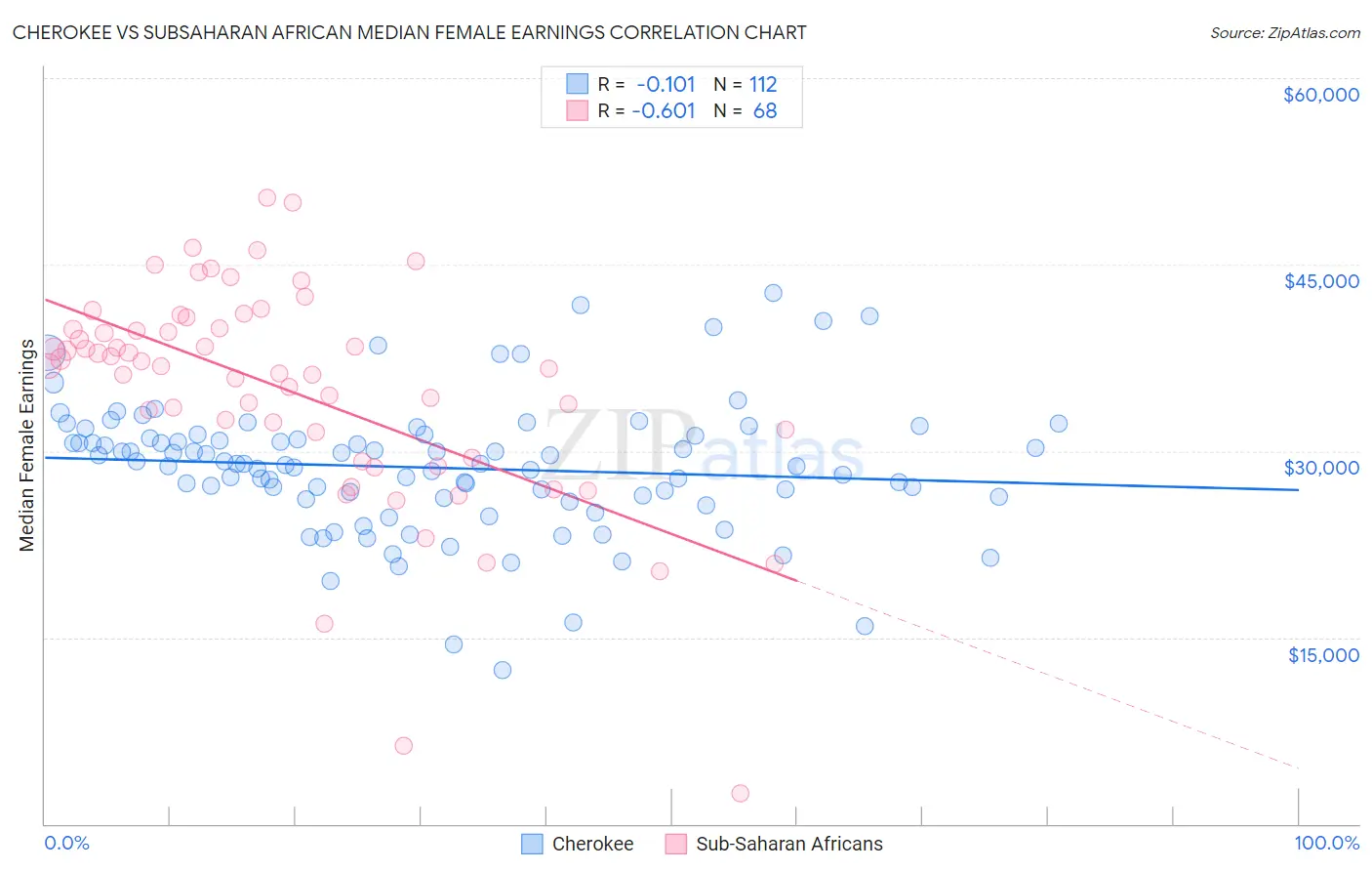 Cherokee vs Subsaharan African Median Female Earnings
