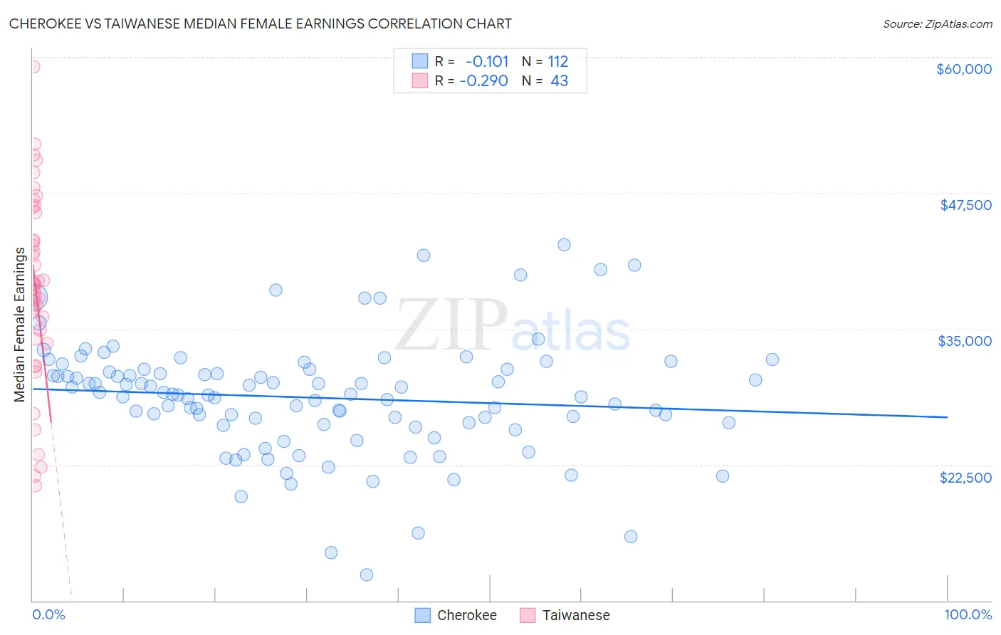 Cherokee vs Taiwanese Median Female Earnings