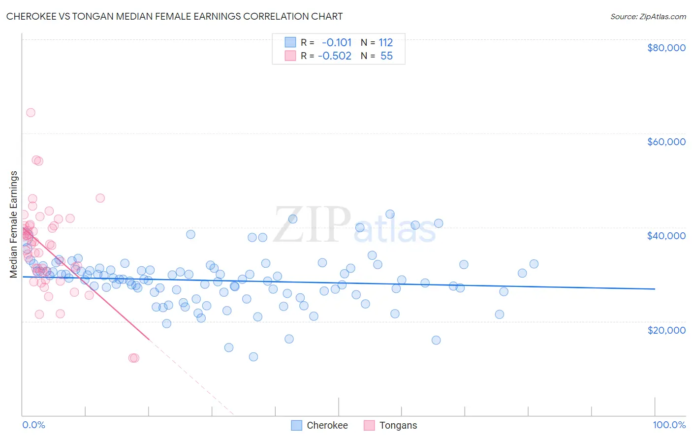 Cherokee vs Tongan Median Female Earnings