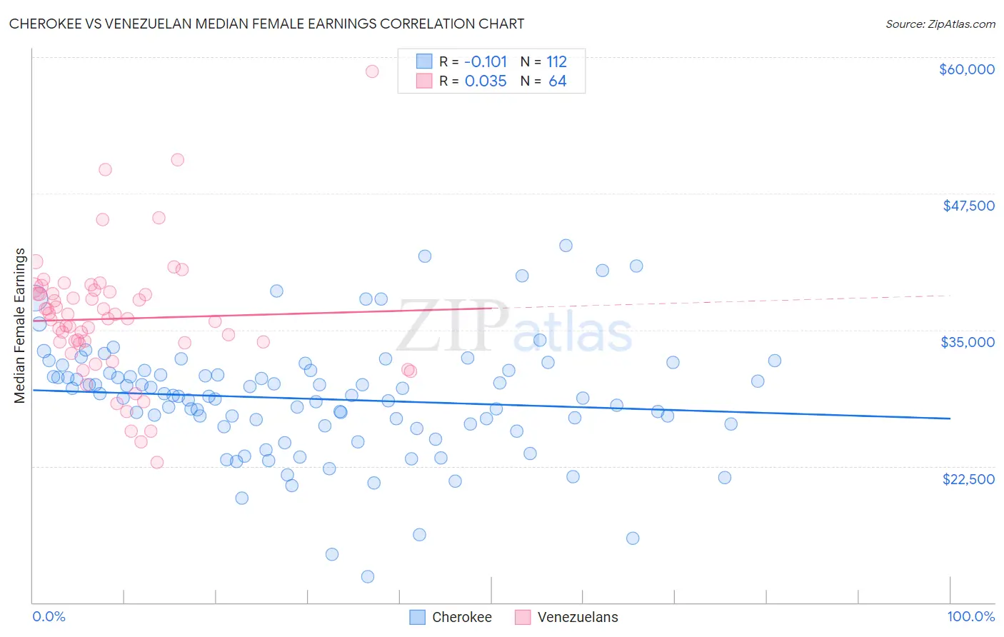 Cherokee vs Venezuelan Median Female Earnings
