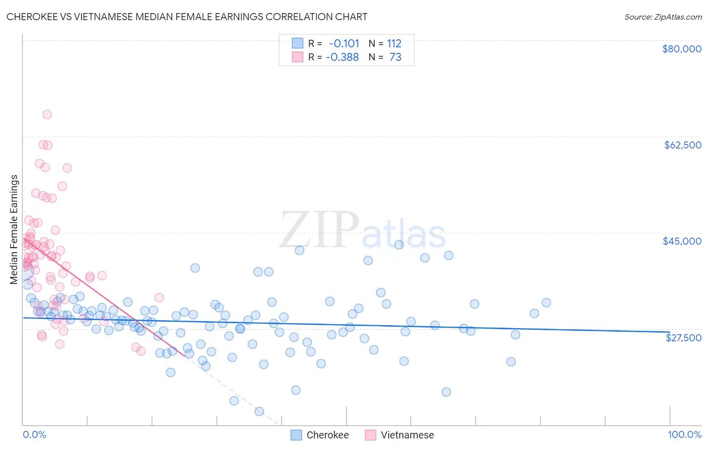 Cherokee vs Vietnamese Median Female Earnings