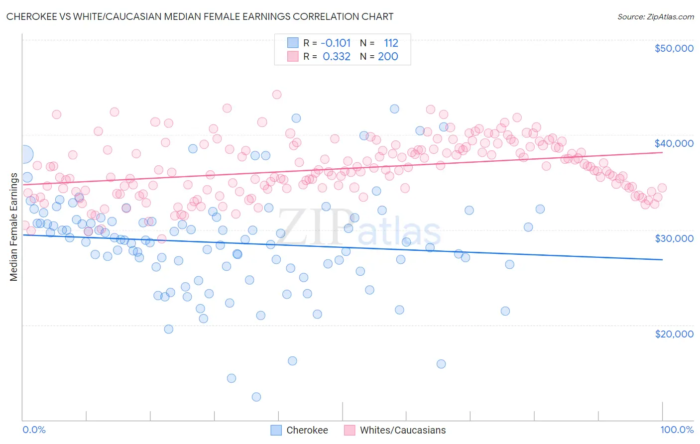 Cherokee vs White/Caucasian Median Female Earnings