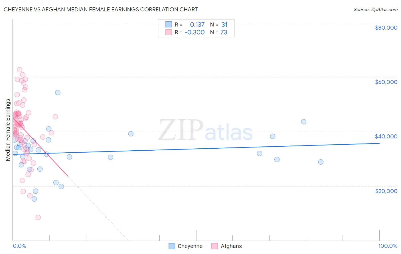 Cheyenne vs Afghan Median Female Earnings