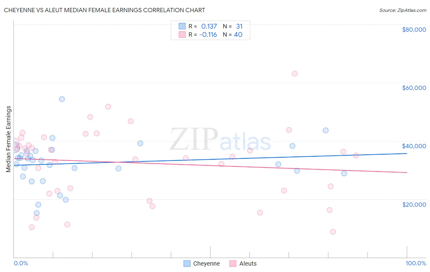 Cheyenne vs Aleut Median Female Earnings