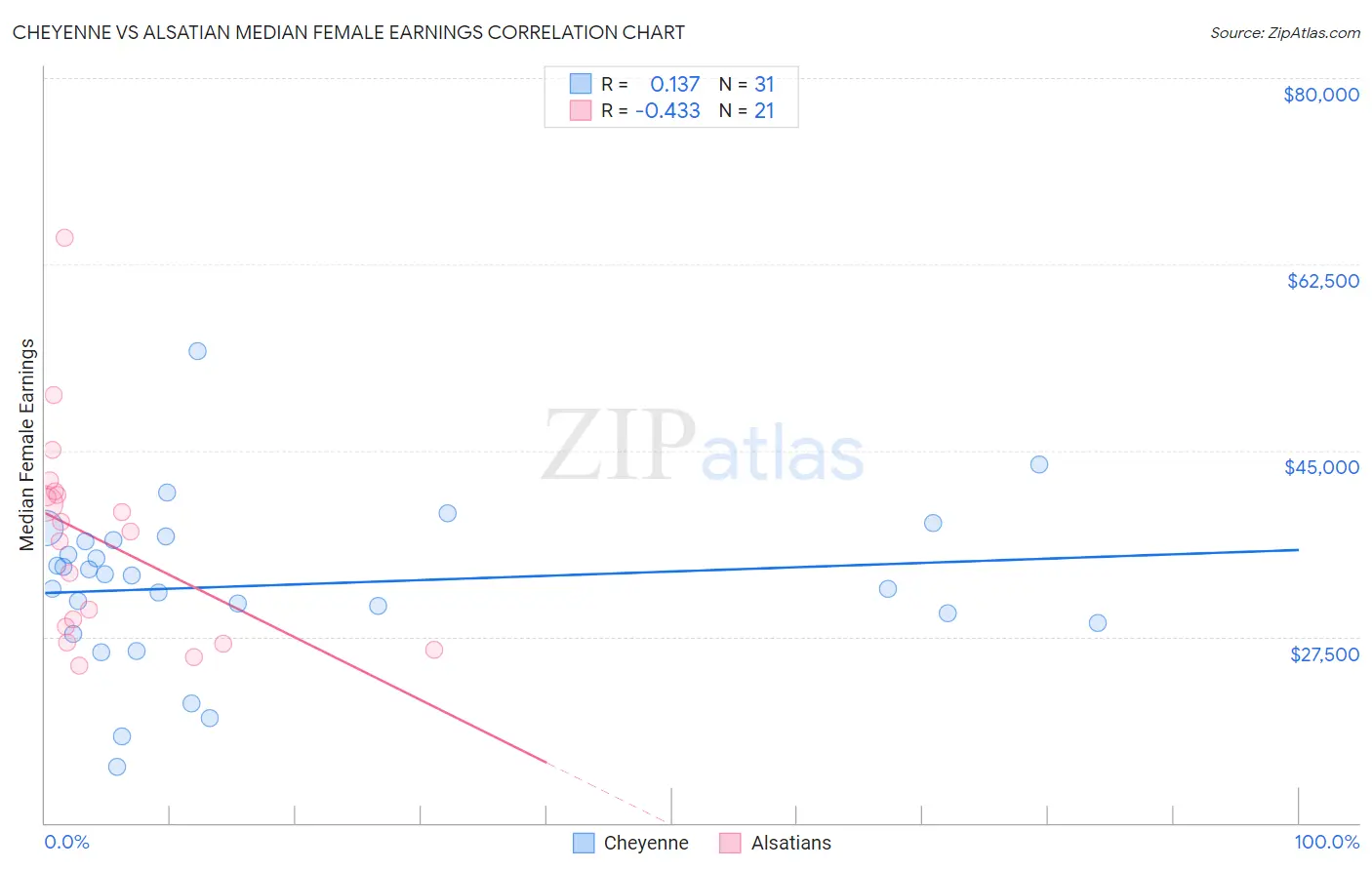 Cheyenne vs Alsatian Median Female Earnings