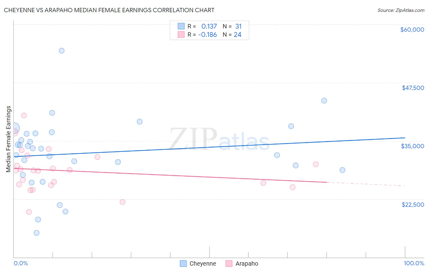 Cheyenne vs Arapaho Median Female Earnings