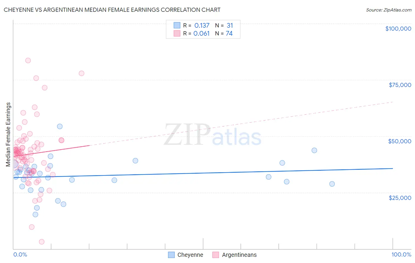 Cheyenne vs Argentinean Median Female Earnings