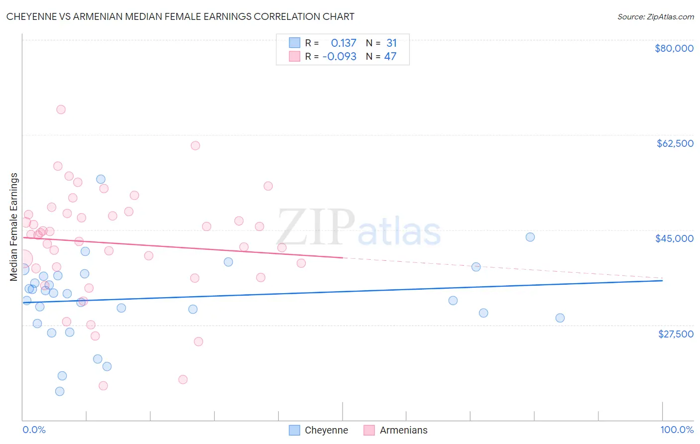 Cheyenne vs Armenian Median Female Earnings