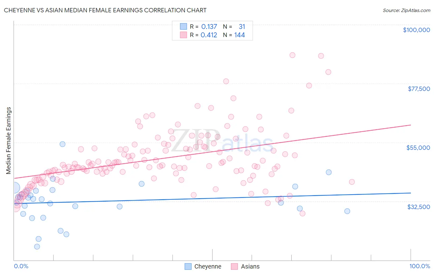 Cheyenne vs Asian Median Female Earnings