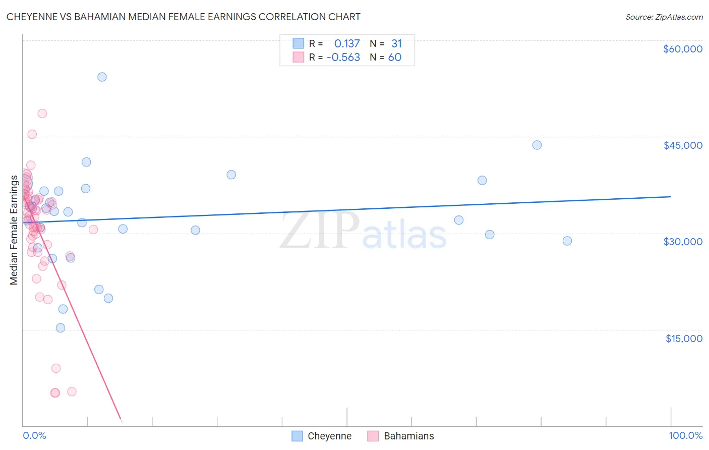 Cheyenne vs Bahamian Median Female Earnings