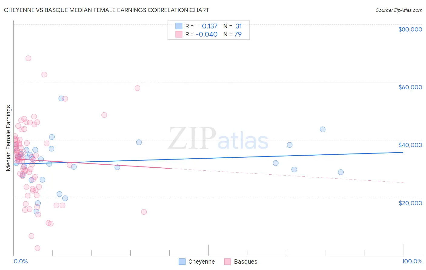 Cheyenne vs Basque Median Female Earnings