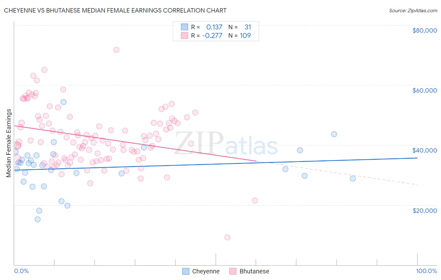 Cheyenne vs Bhutanese Median Female Earnings