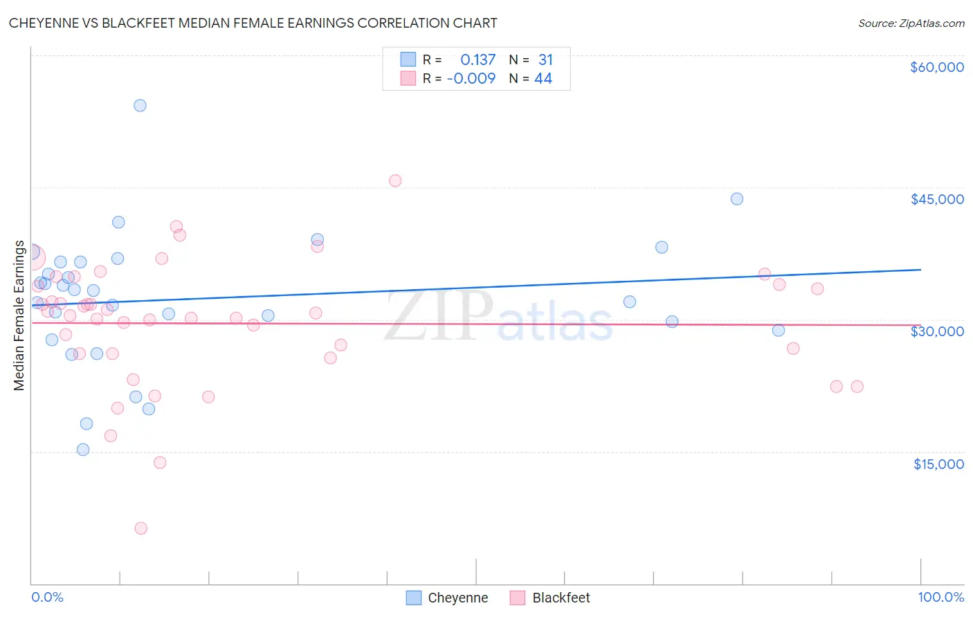 Cheyenne vs Blackfeet Median Female Earnings