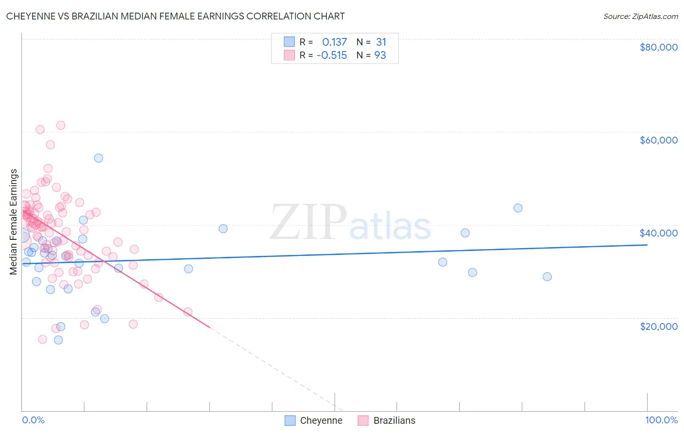 Cheyenne vs Brazilian Median Female Earnings