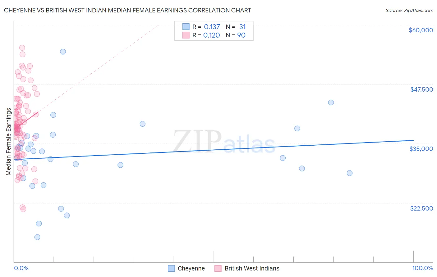 Cheyenne vs British West Indian Median Female Earnings