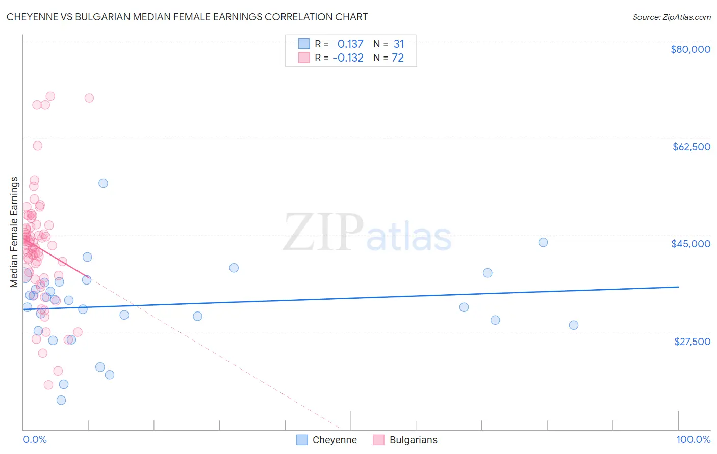 Cheyenne vs Bulgarian Median Female Earnings