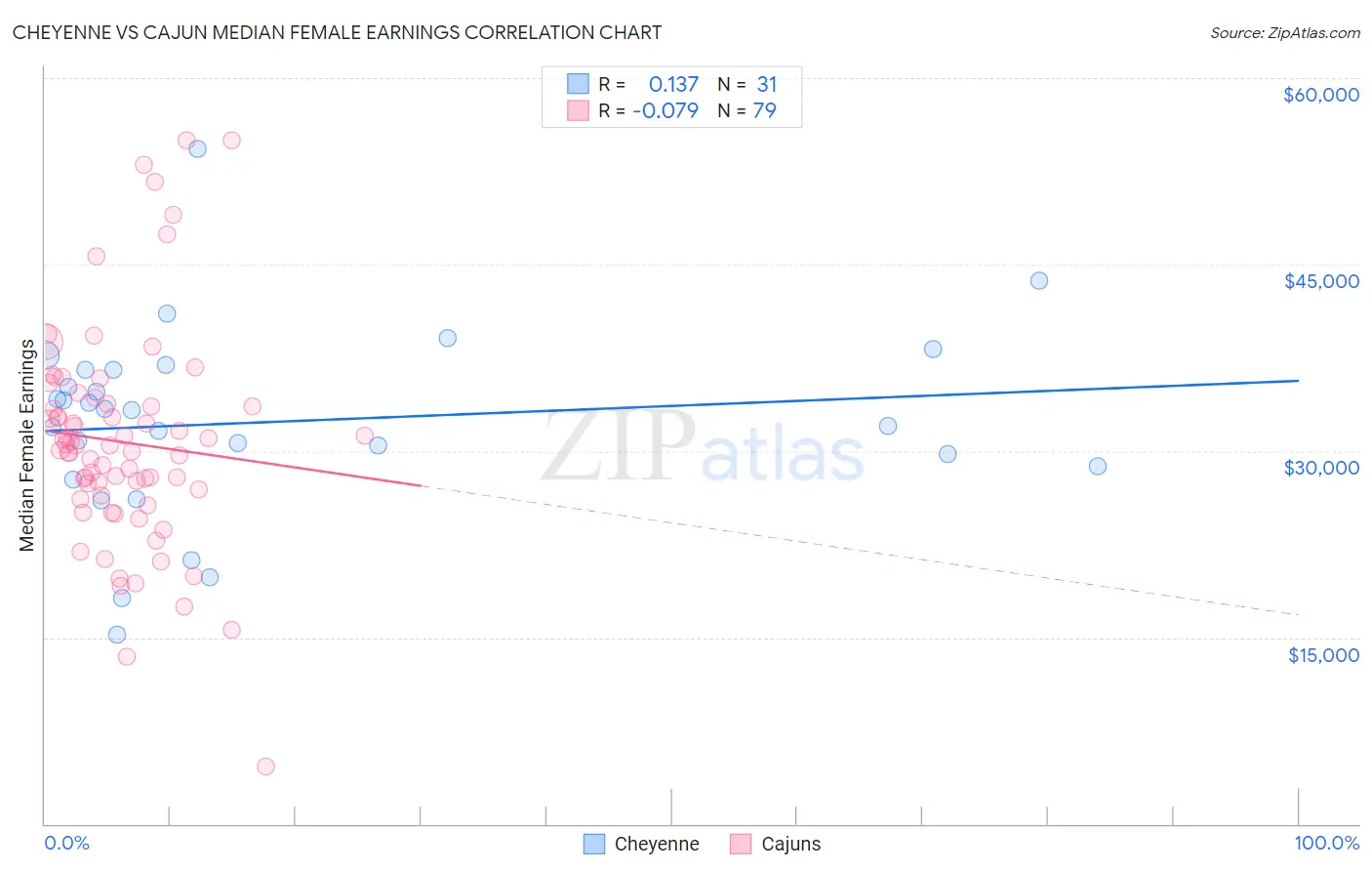 Cheyenne vs Cajun Median Female Earnings