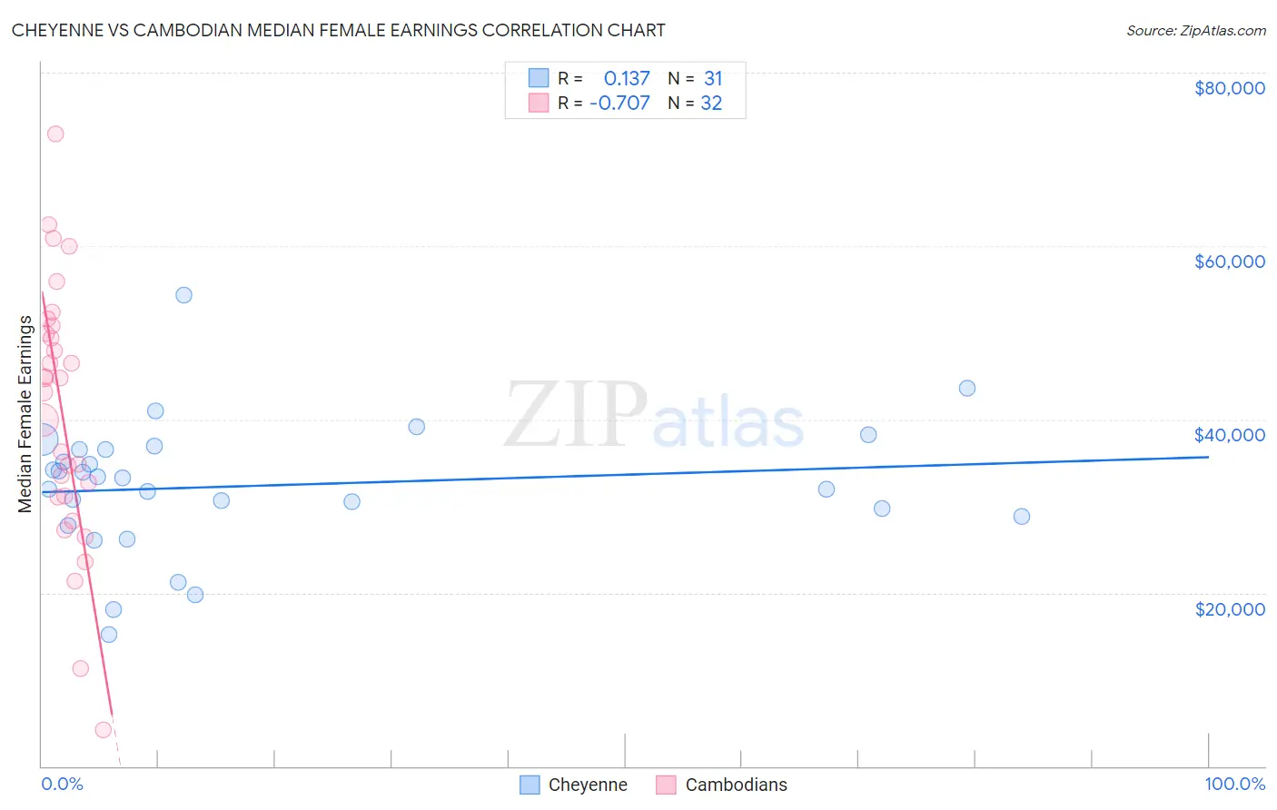 Cheyenne vs Cambodian Median Female Earnings