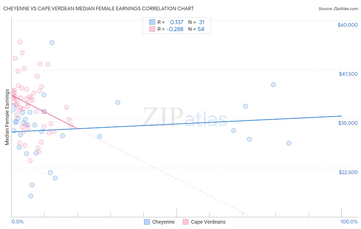 Cheyenne vs Cape Verdean Median Female Earnings