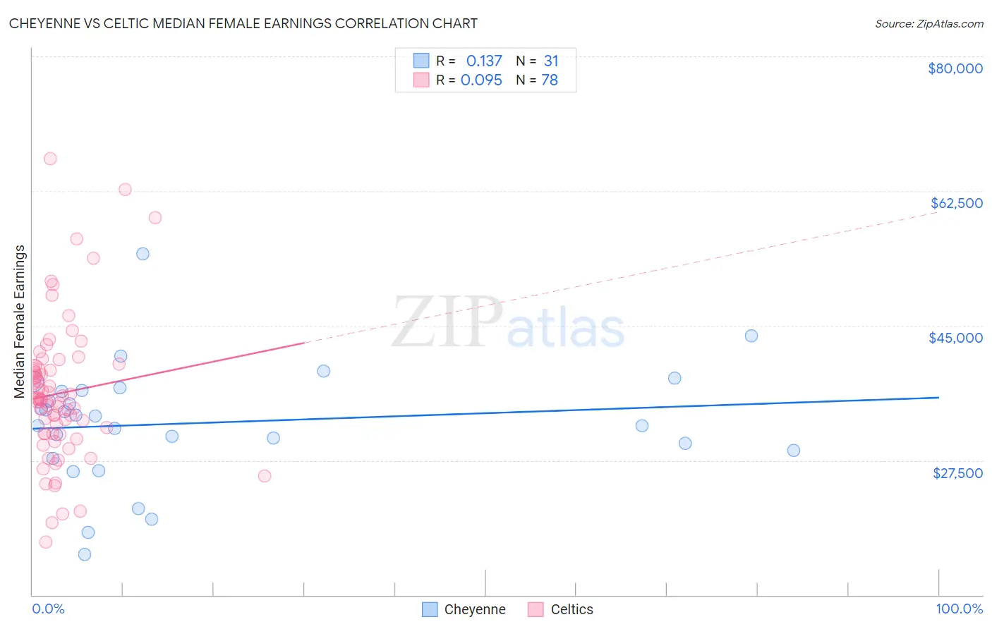 Cheyenne vs Celtic Median Female Earnings