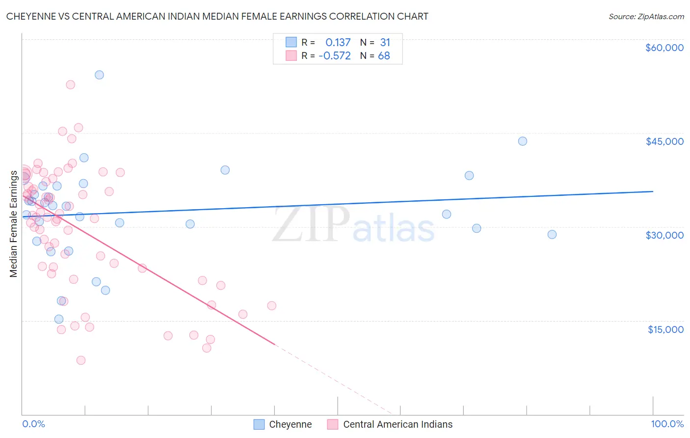 Cheyenne vs Central American Indian Median Female Earnings