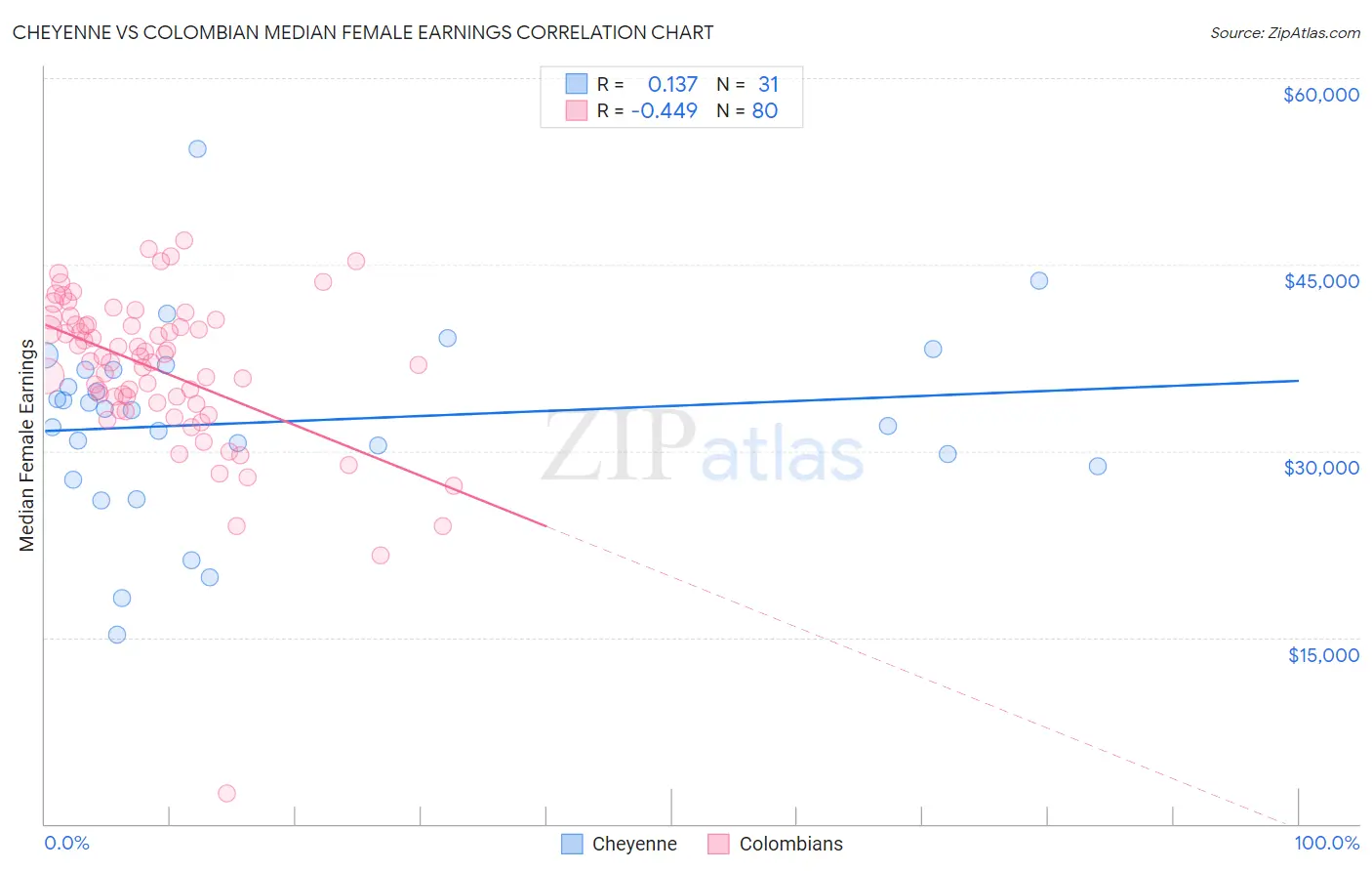 Cheyenne vs Colombian Median Female Earnings