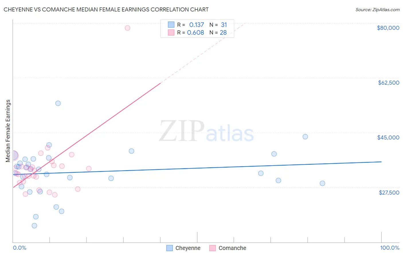 Cheyenne vs Comanche Median Female Earnings