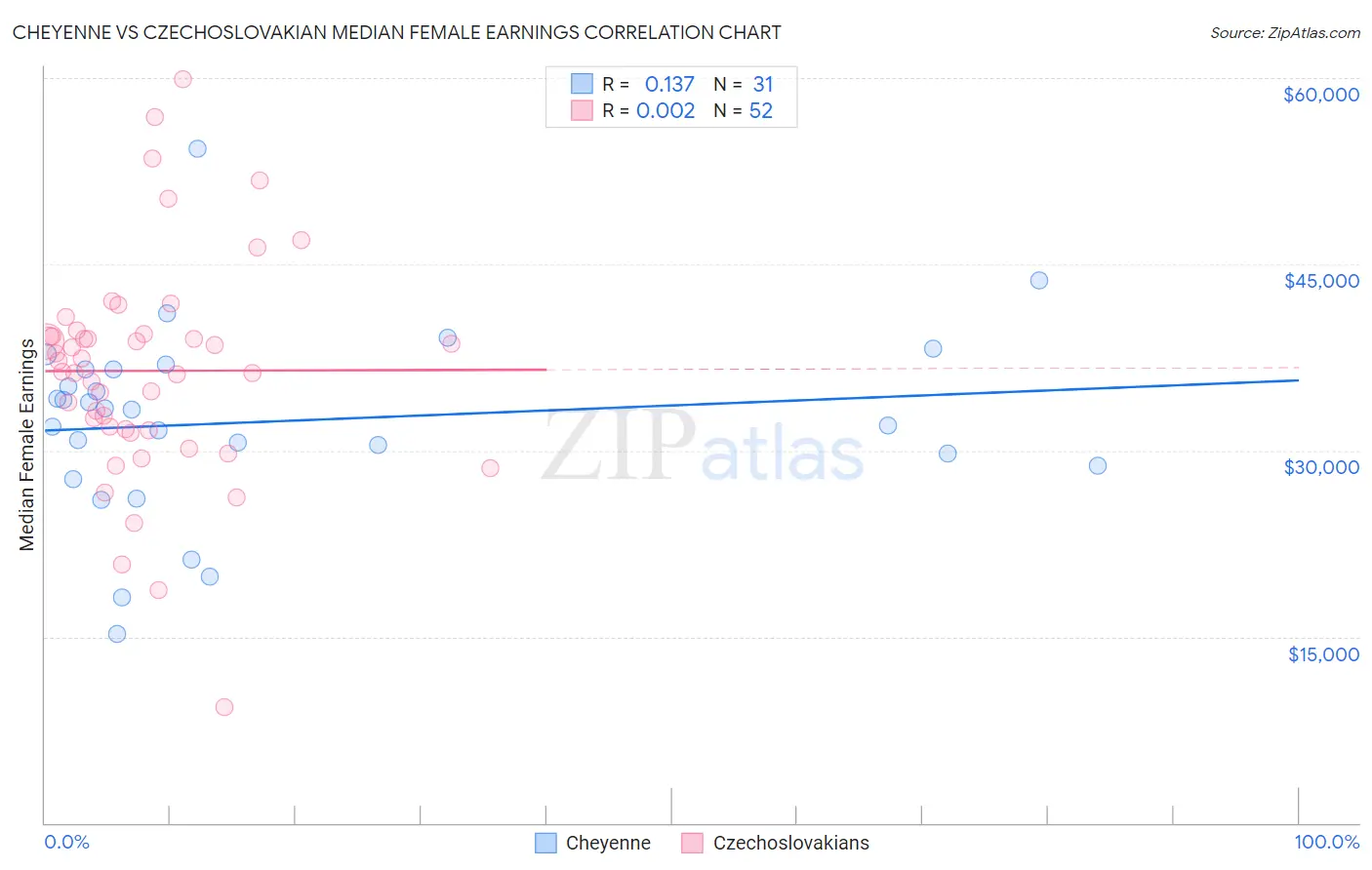 Cheyenne vs Czechoslovakian Median Female Earnings