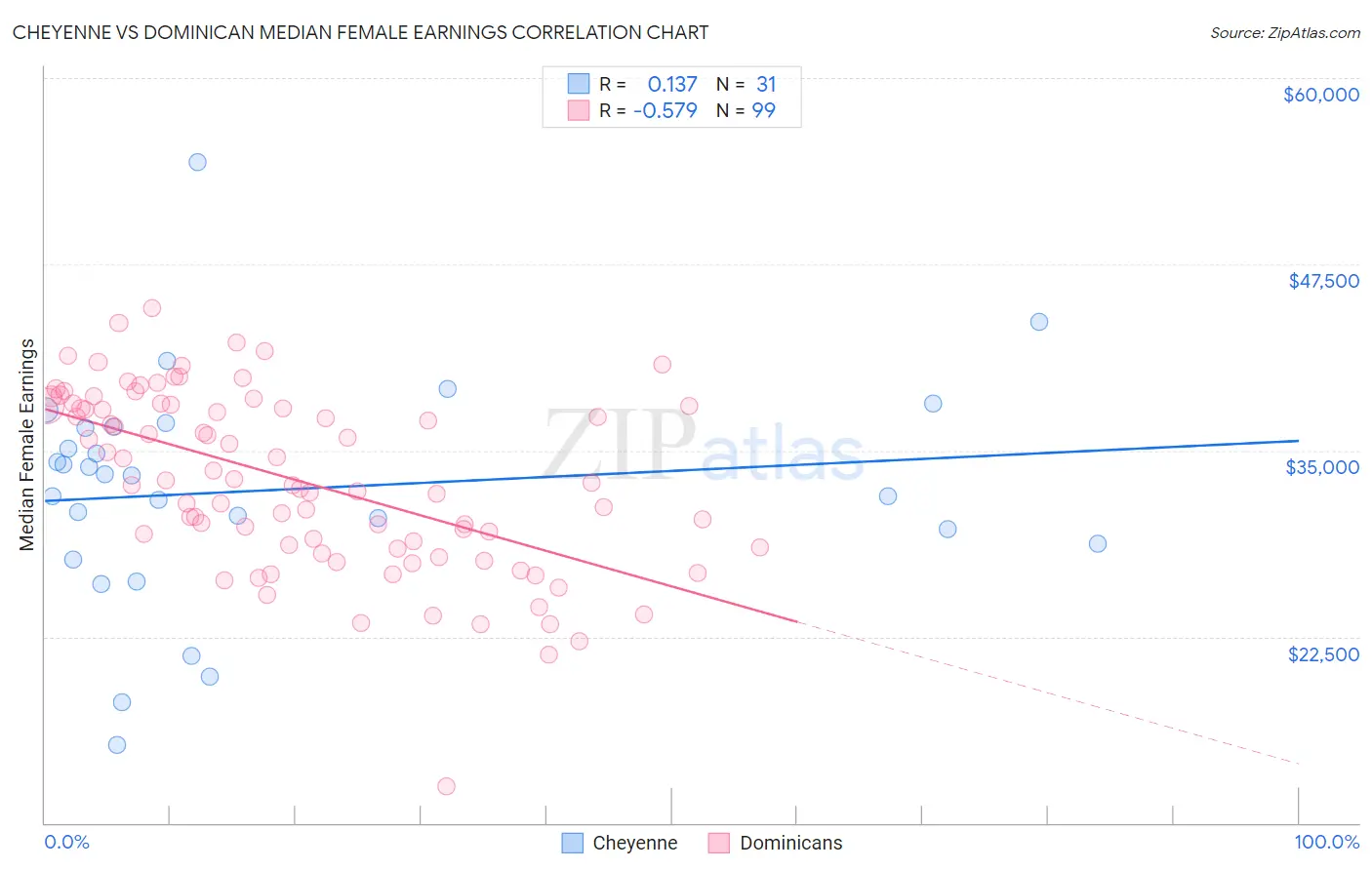 Cheyenne vs Dominican Median Female Earnings