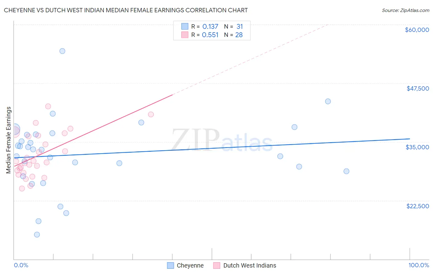 Cheyenne vs Dutch West Indian Median Female Earnings