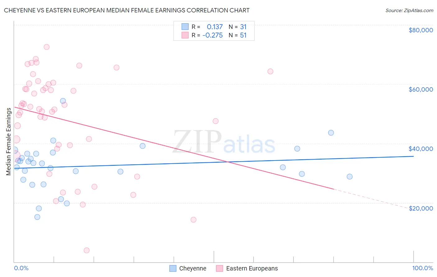 Cheyenne vs Eastern European Median Female Earnings