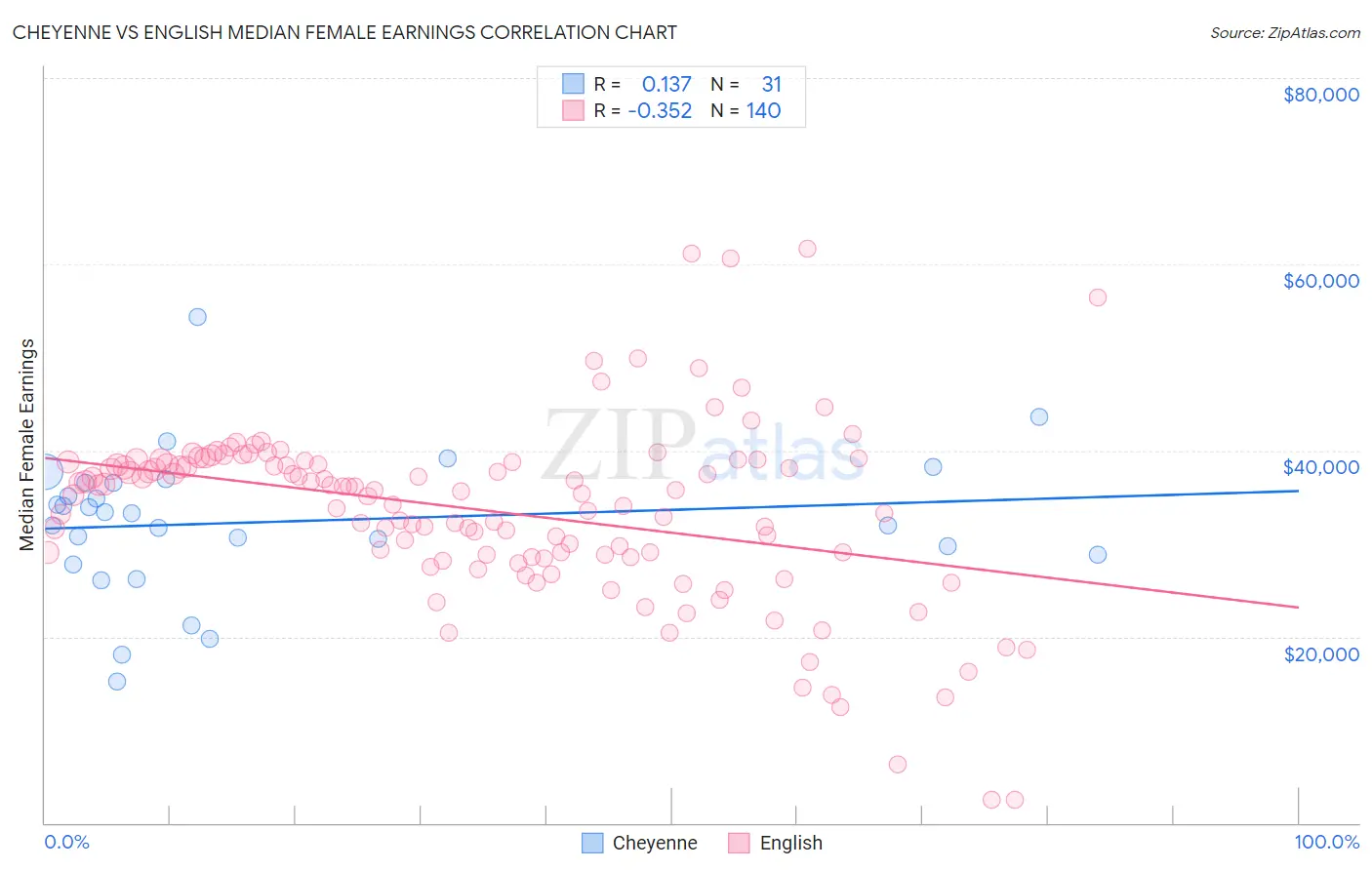 Cheyenne vs English Median Female Earnings