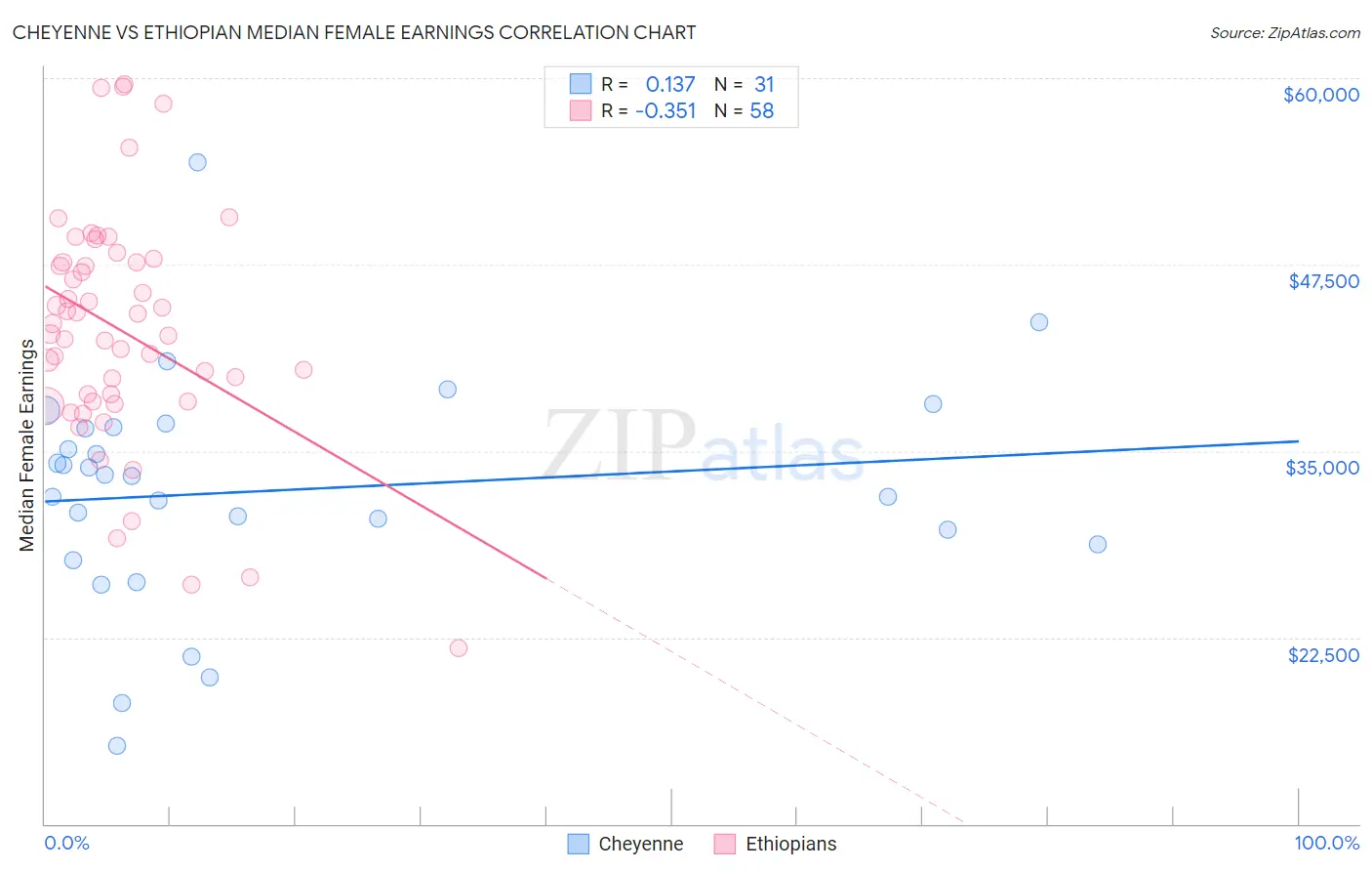 Cheyenne vs Ethiopian Median Female Earnings